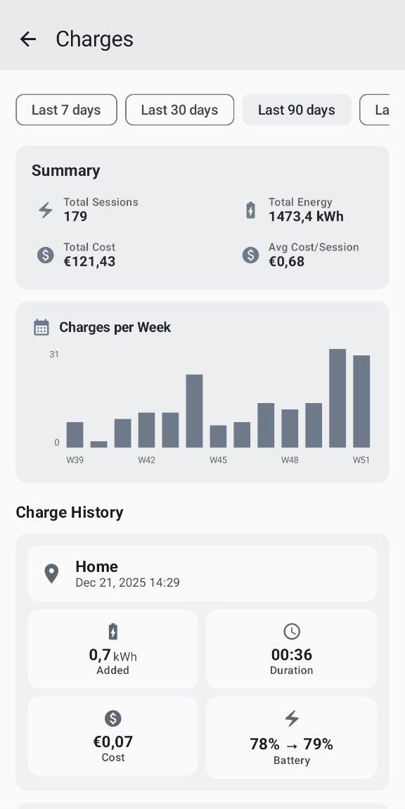 Charges
